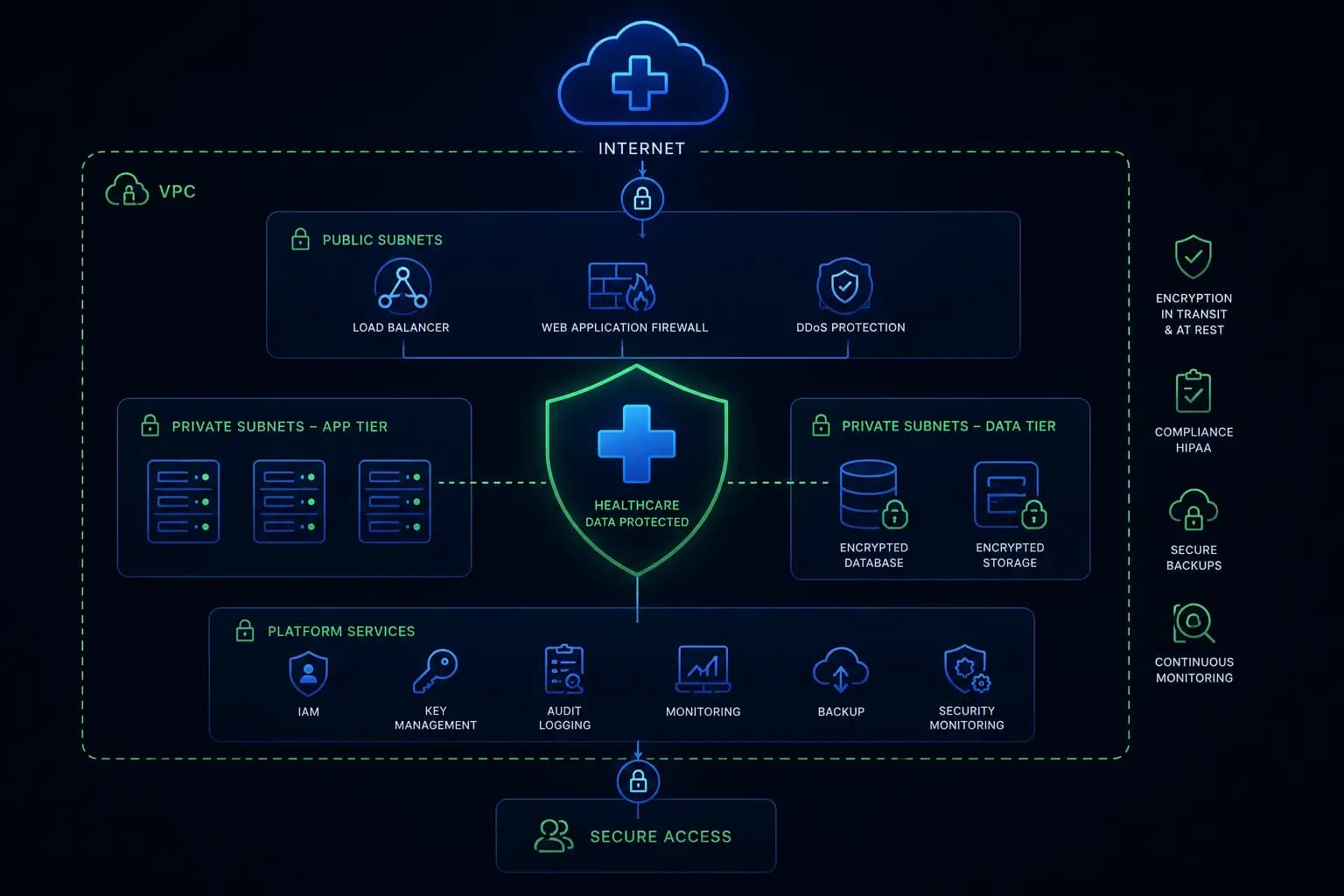 DevOps for Healthcare: The Infrastructure Checklist Before You Handle PHI