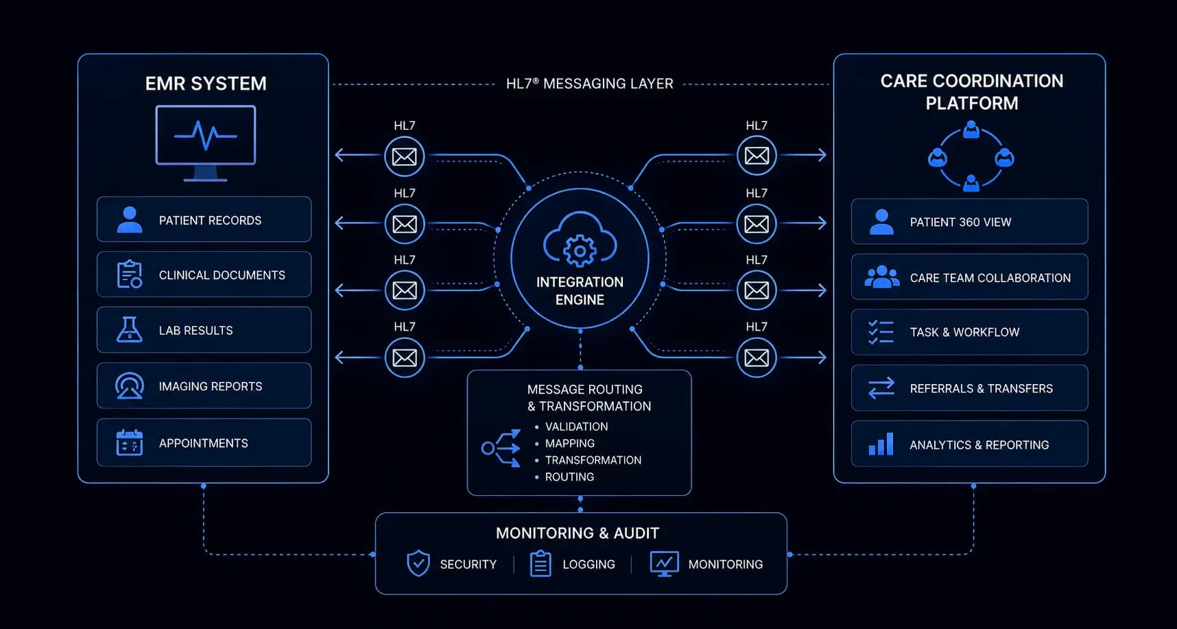How We Built Bidirectional HCHB Integration: Technical Lessons from a Production Platform
