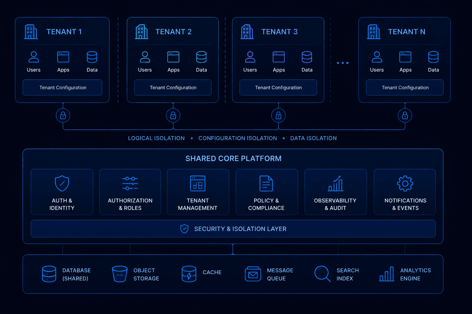 Multi-Tenant SaaS Architecture: The Design Decisions That Come Back to Haunt You