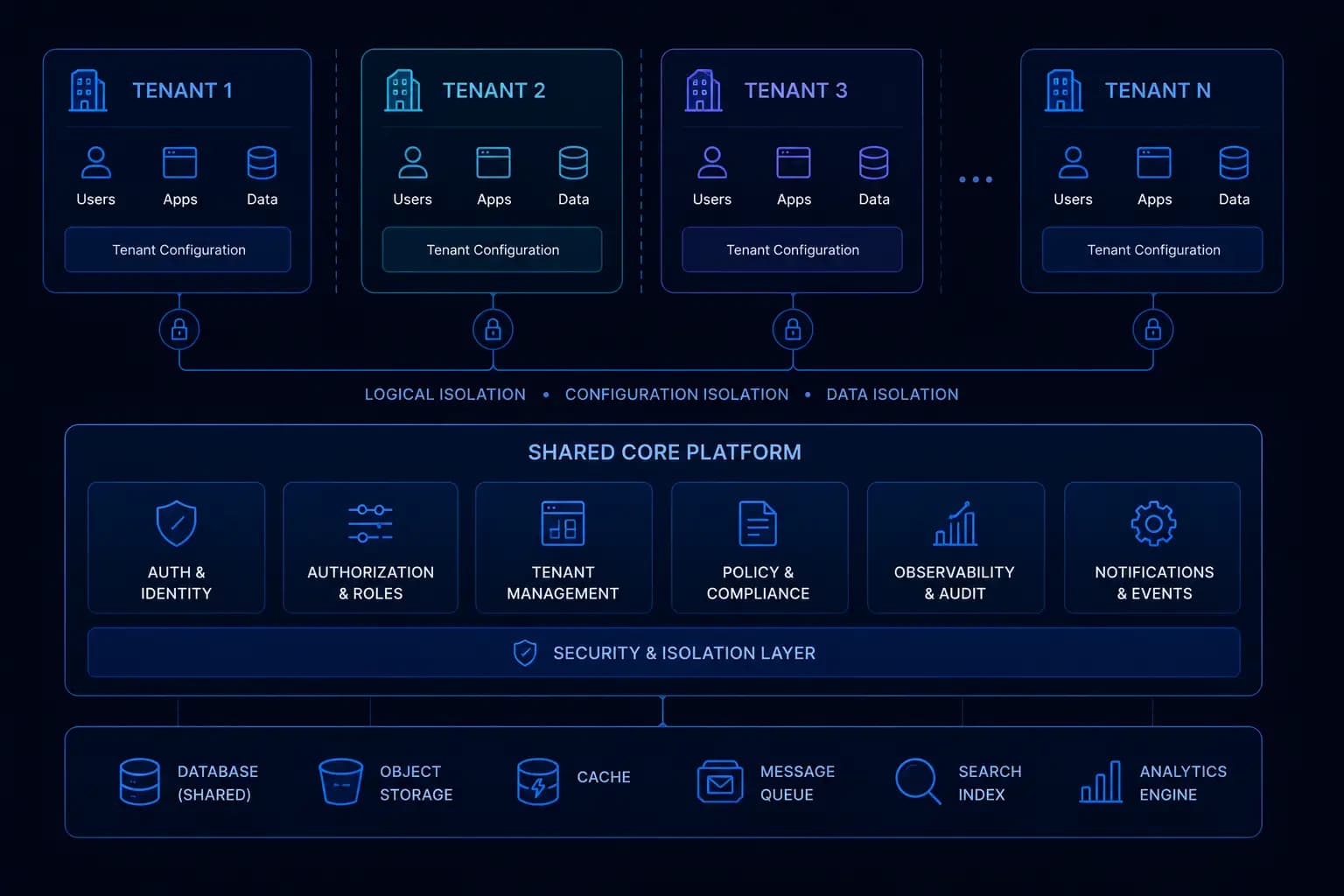 Multi-Tenant SaaS Architecture: The Design Decisions That Come Back to Haunt You