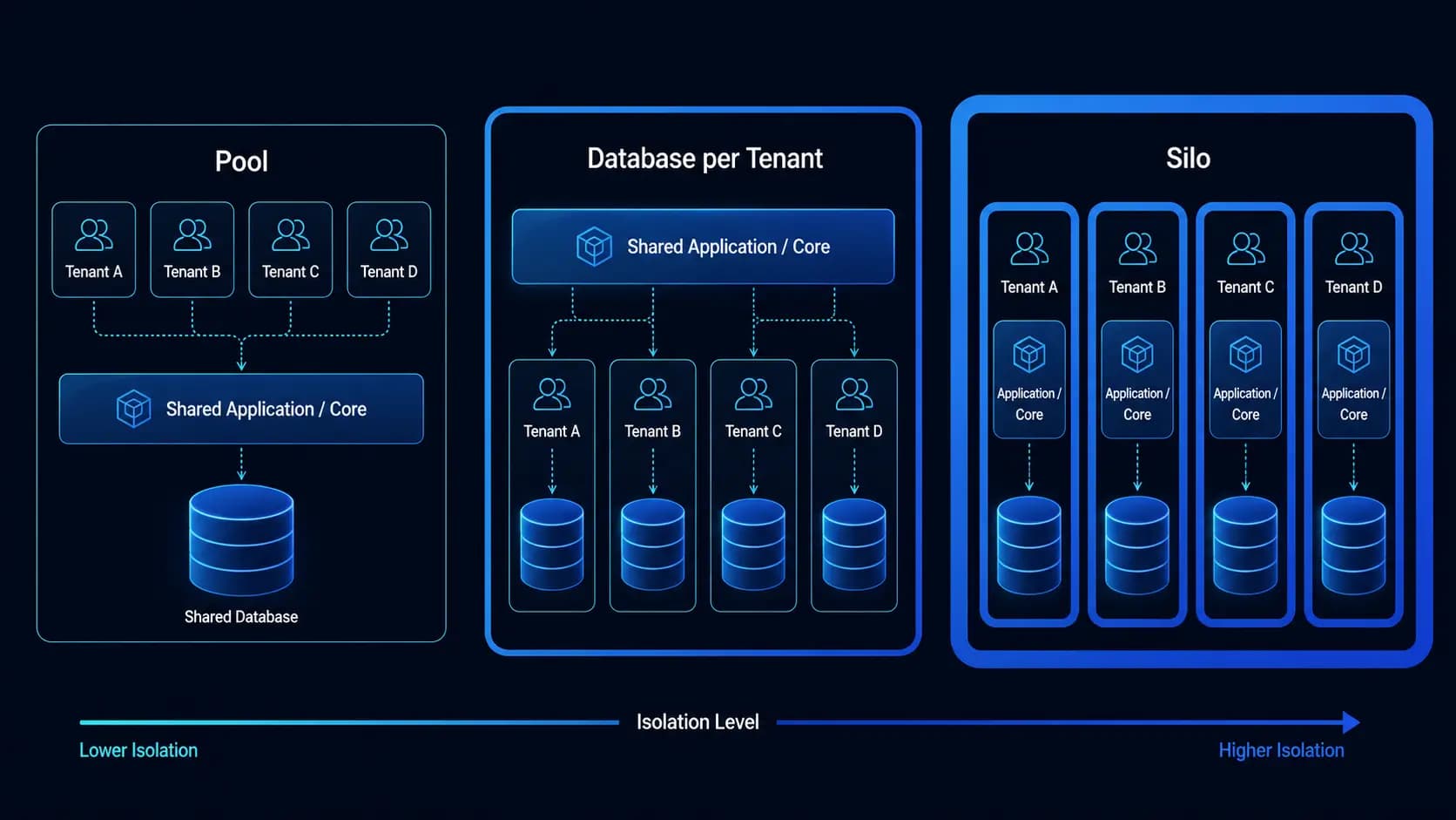 Multi-Tenant SaaS Architecture: Isolation Models, Data Strategies, and the Decisions That Scale