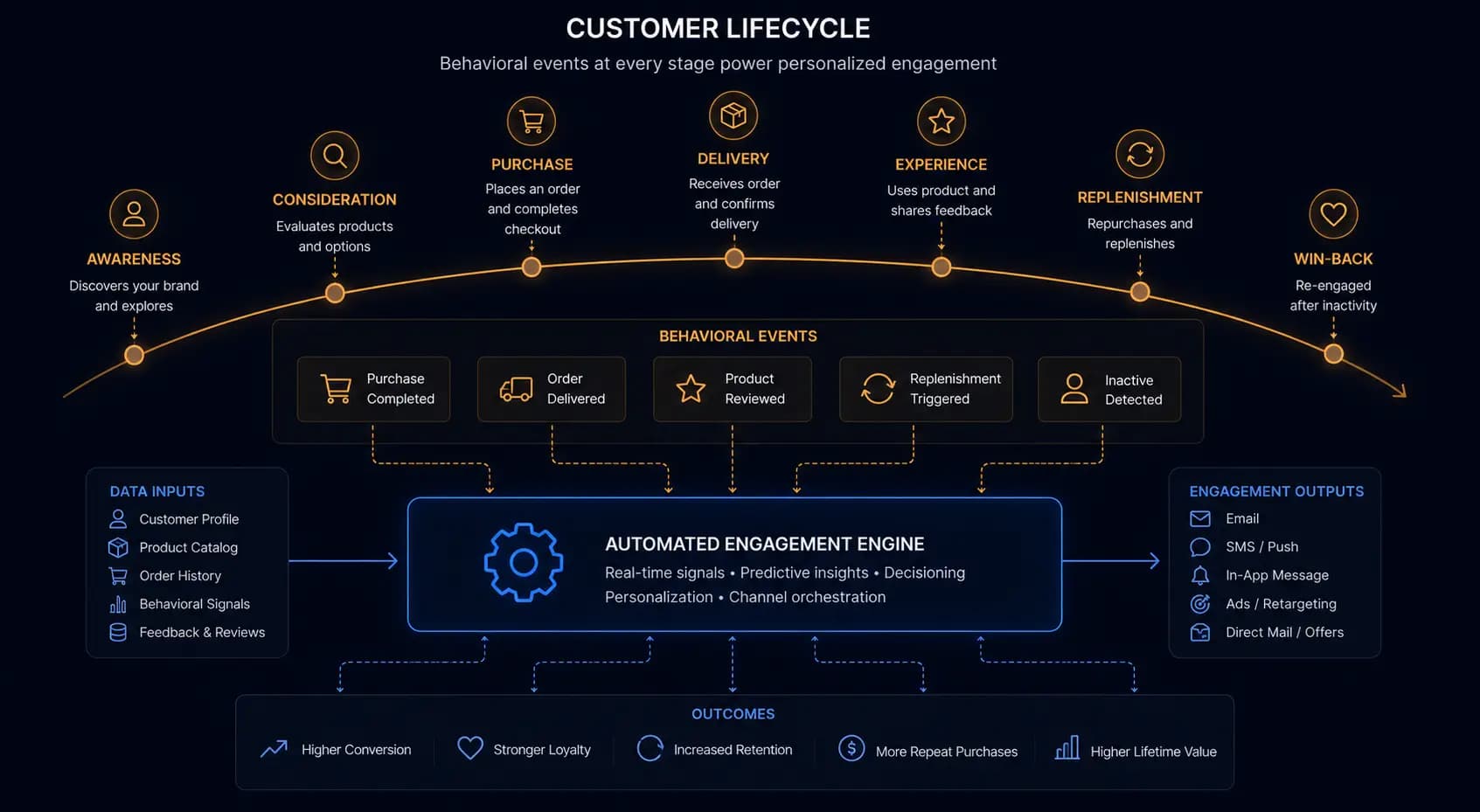 Engineering Post-Sale Customer Engagement: Retention Automation Without the Spam