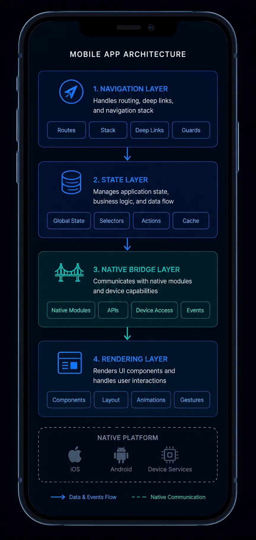 React Native in Production: Architecture Decisions That Survive Real-World Scale