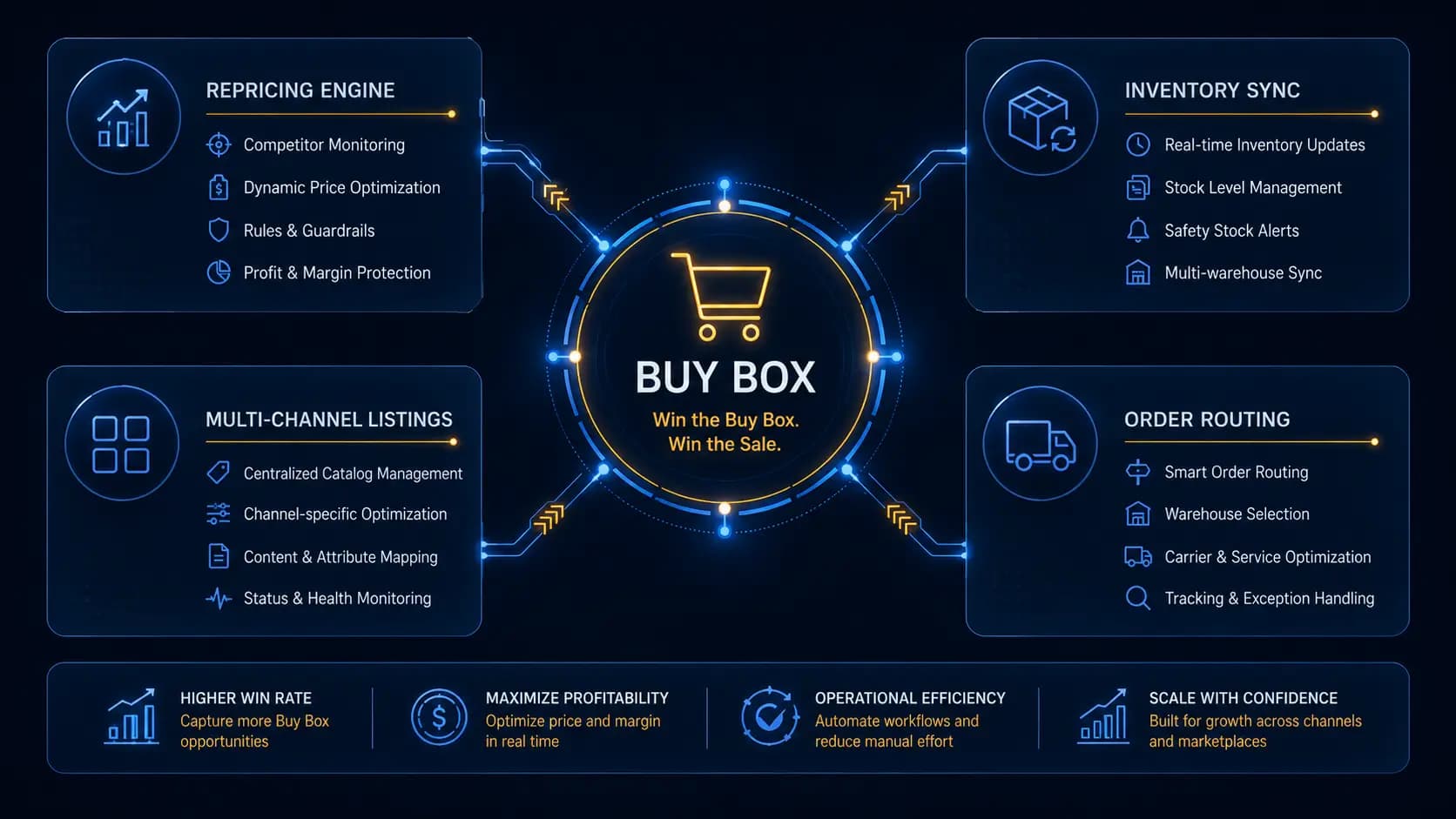Amazon Seller Software Engineering: Automating Repricing, Inventory, and Multi-Channel Listing at Scale