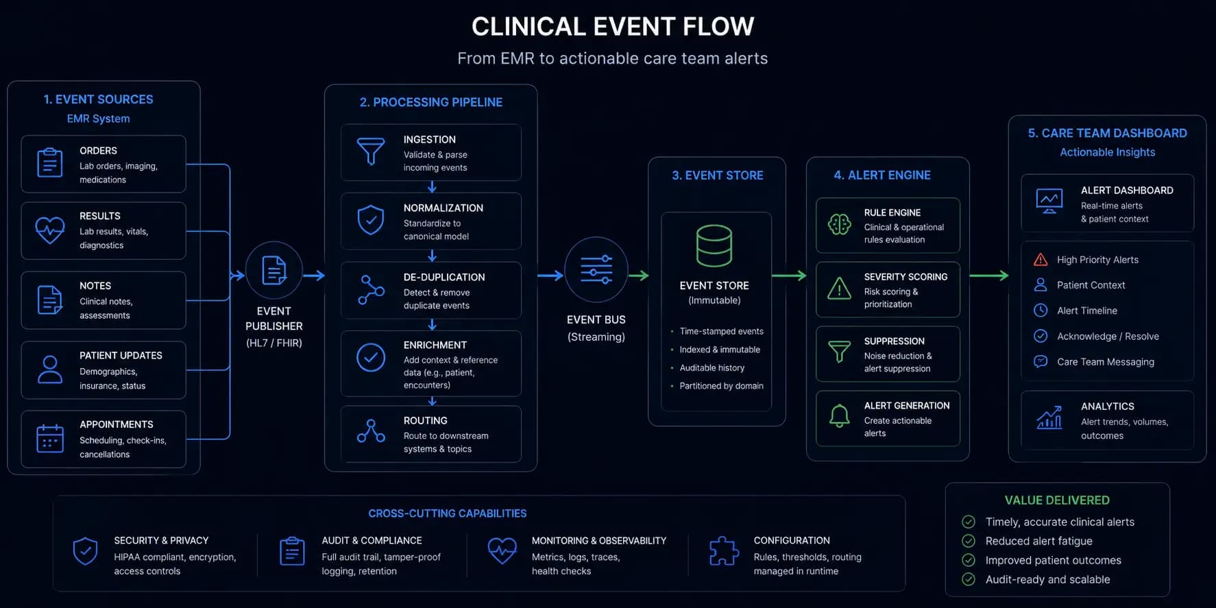 Engineering a Care Coordination Platform: Architecture, EMR Integration, and Real-Time Alerting