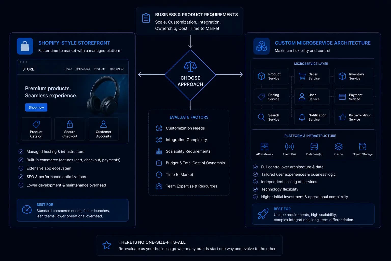 Custom E-commerce Platform Architecture: The Build vs Buy Decision Framework