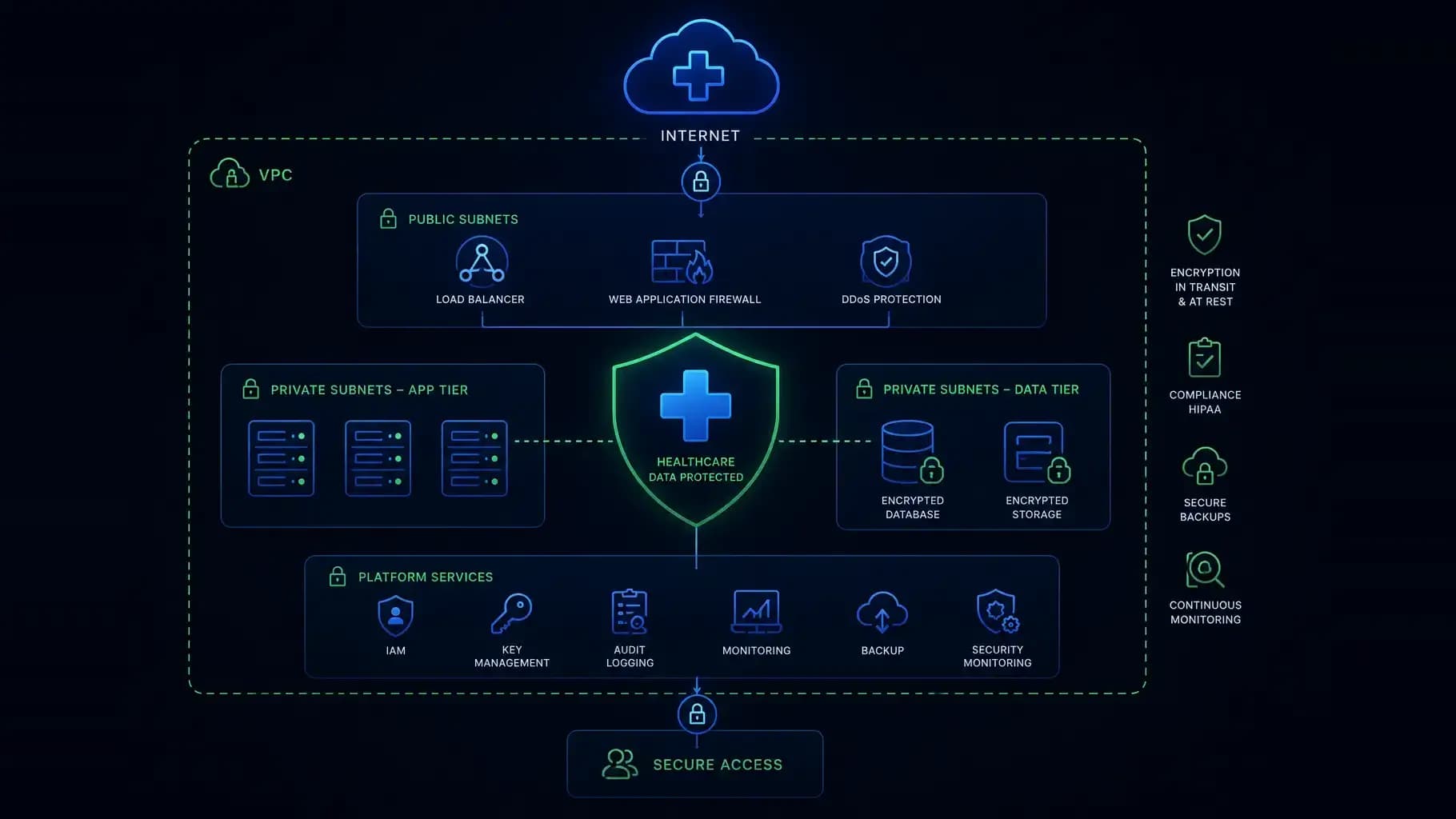 DevOps for Healthcare: The Infrastructure Checklist Before You Handle PHI
