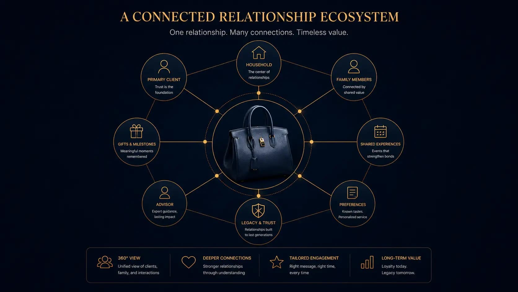 The Luxury Retail CRM Data Model: Engineering Client Relationships at High-Value Scale