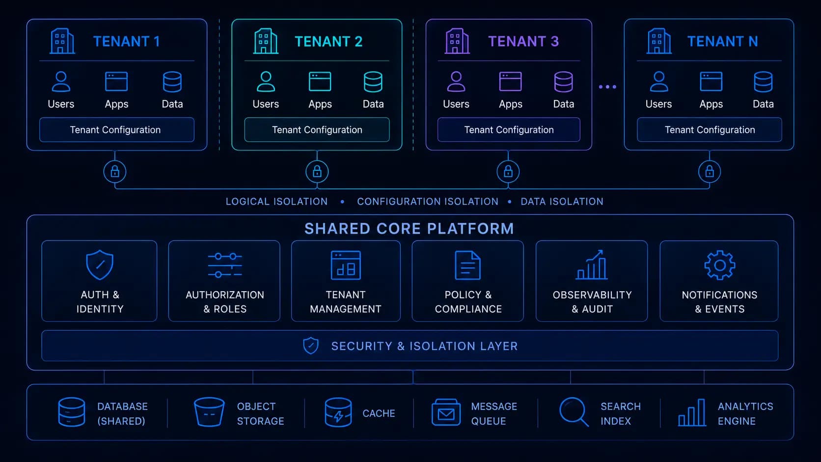 Multi-Tenant SaaS Architecture: The Design Decisions That Come Back to Haunt You