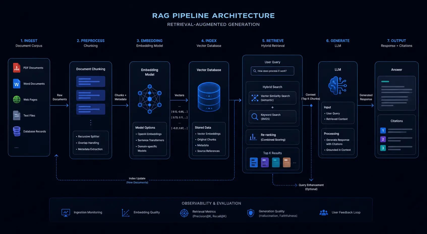 RAG Pipeline Design for Non-Hallucinating AI: What We Learned Shipping to Production