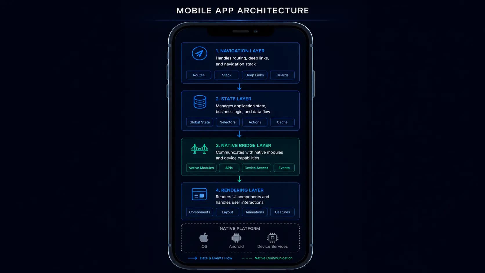 React Native in Production: Architecture Decisions That Survive Real-World Scale